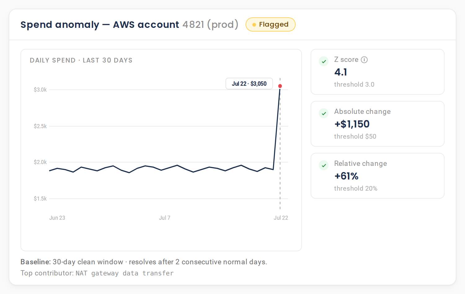 A NudgeBee cost anomaly for an AWS production account: a 30 day daily spend line that jumps on the last day, flagged because the Z score of 4.1, the 1,150 dollar absolute change and the 61 percent relative change all clear their thresholds.