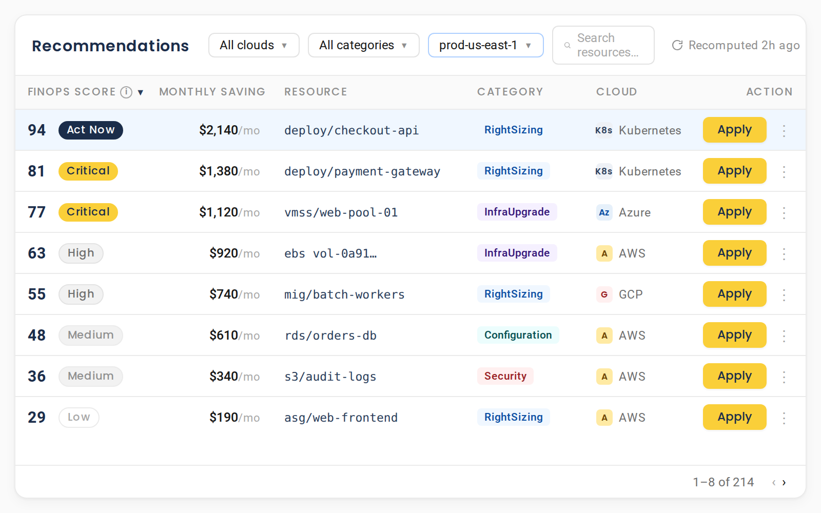 A NudgeBee recommendation queue table ranked by FinOps Score from 94 Act Now down to 29 Low, each row showing the monthly saving in dollars, the resource, its category such as RightSizing or Security, the cloud, and an Apply action.