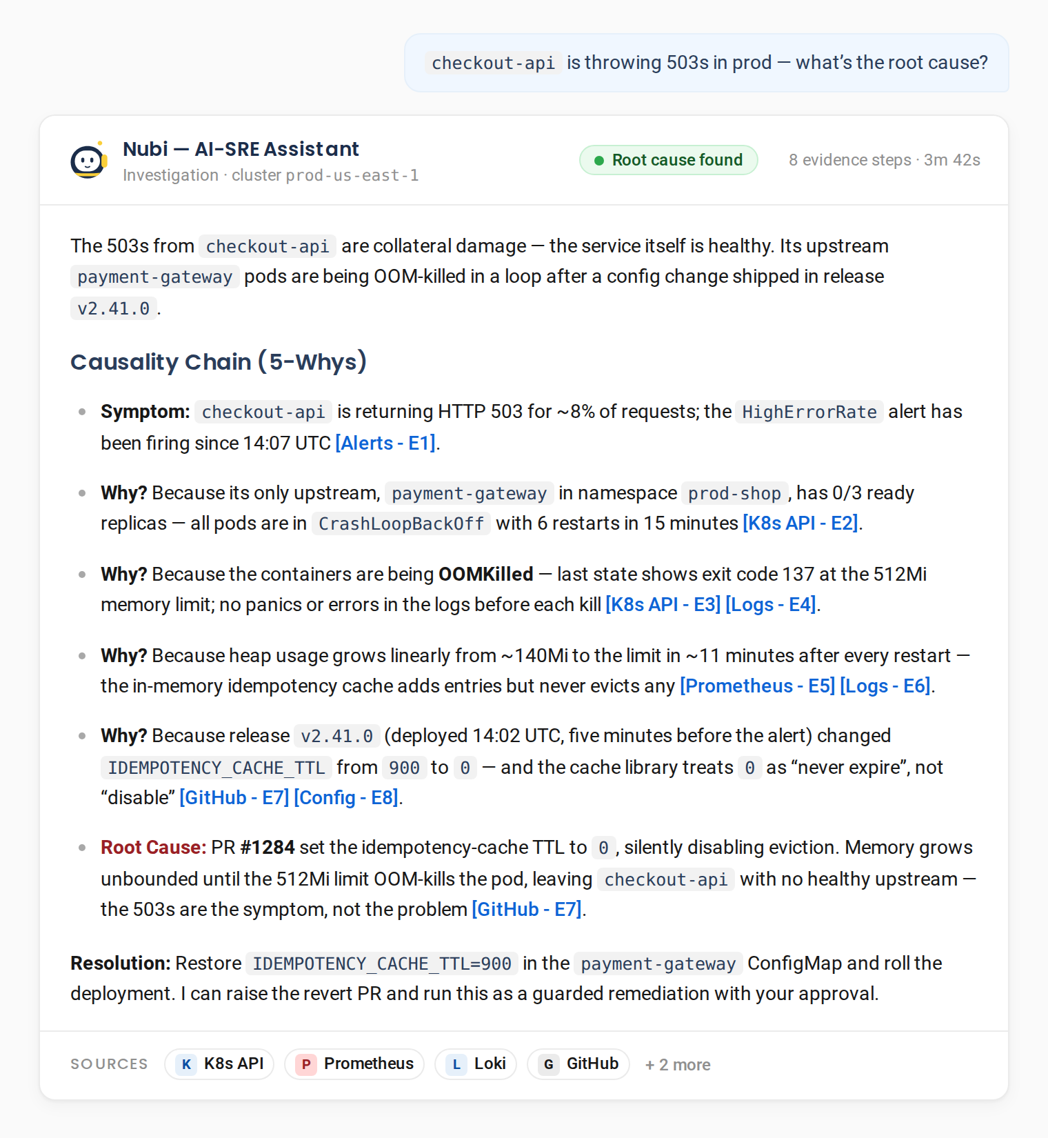 An AI-SRE investigation output tracing checkout-api 503 errors through a 5-Whys chain to a root cause: an idempotency-cache TTL set to zero in a recent release. Each step in the chain carries a Tool - ID citation such as Alerts - E1, K8s API - E2 and GitHub - E7.