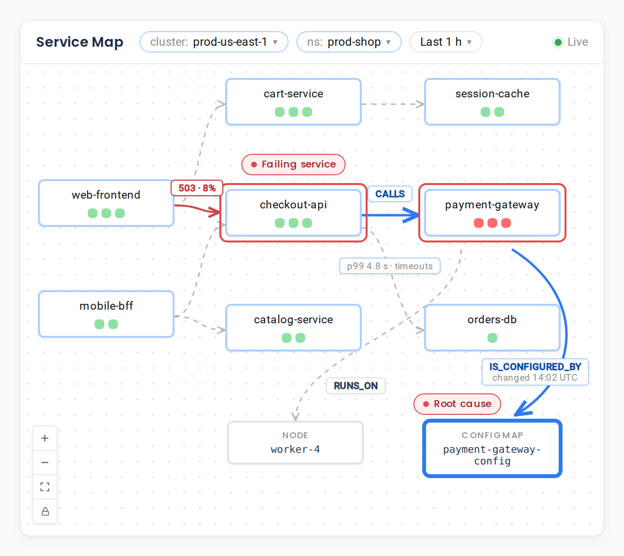 A live service map for cluster prod-us-east-1: checkout-api is flagged as the failing service with a 503 error on 8 percent of requests, a CALLS edge points to an unhealthy payment-gateway, and an IS_CONFIGURED_BY edge points to a ConfigMap named payment-gateway-config that changed at 14:02 UTC and is marked as the root cause.