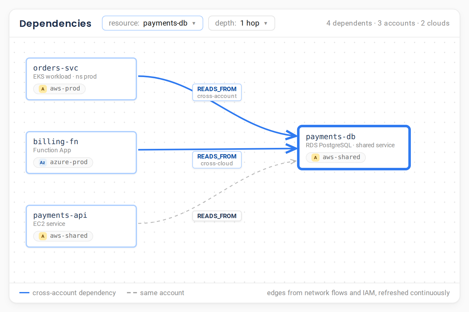 A cross-account dependency graph for a shared payments-db, showing four dependents across three accounts and two clouds, with cross-account and cross-cloud READS_FROM edges drawn from network flows and IAM.
