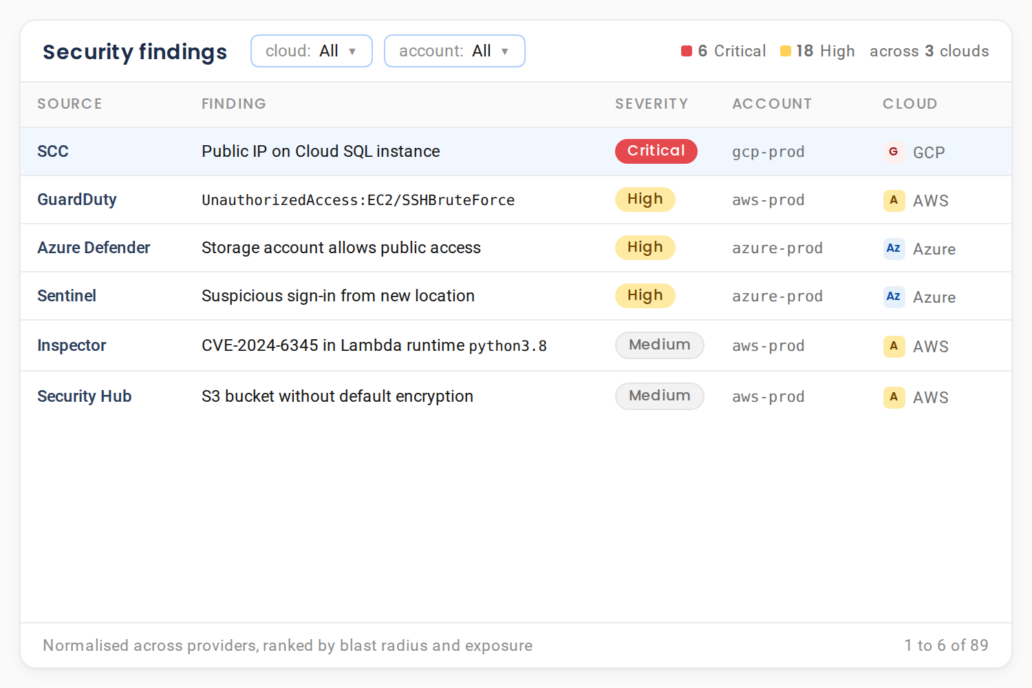 A unified security findings queue across three clouds, with GuardDuty, Azure Defender, Sentinel, Inspector, Security Hub and GCP SCC signals normalised and ranked by severity, account and cloud.